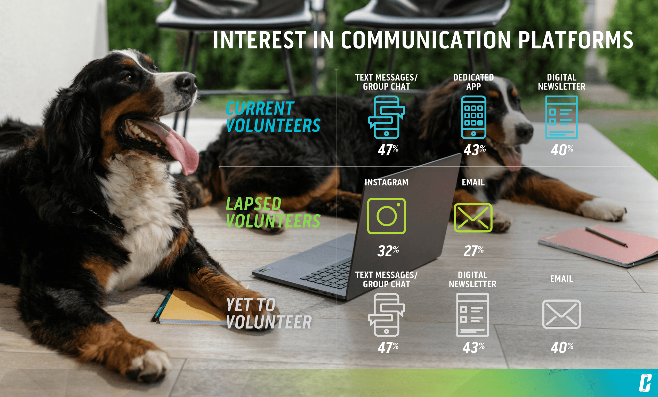 Communication Channels Volunteer Engagement in Non-Profit